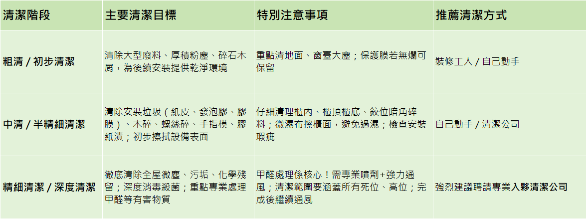 香港裝修後清潔的精細
