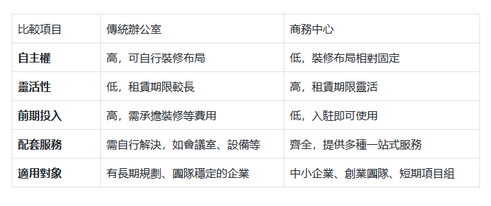 珠海開公司選擇對比辦公室